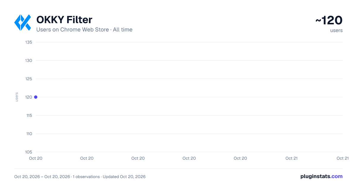 OKKY Filter all-time users chart on Chrome Web Store
