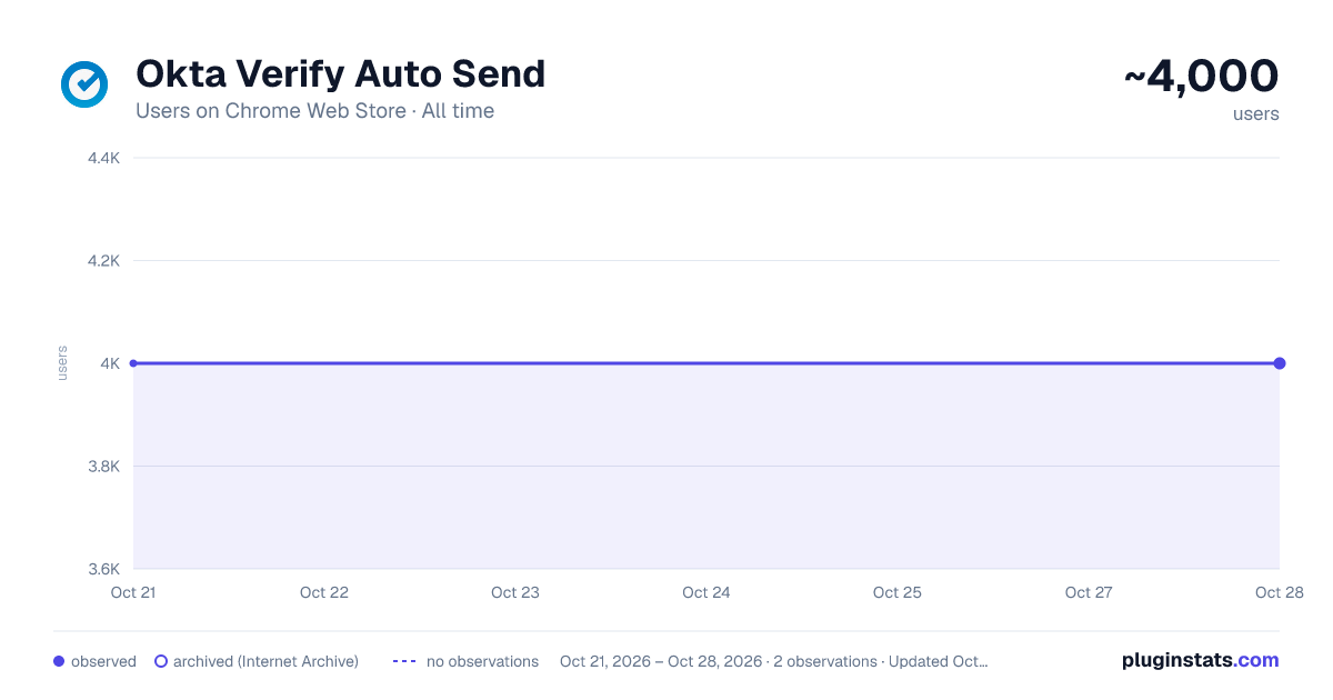 Okta Verify Auto Send all-time users chart on Chrome Web Store