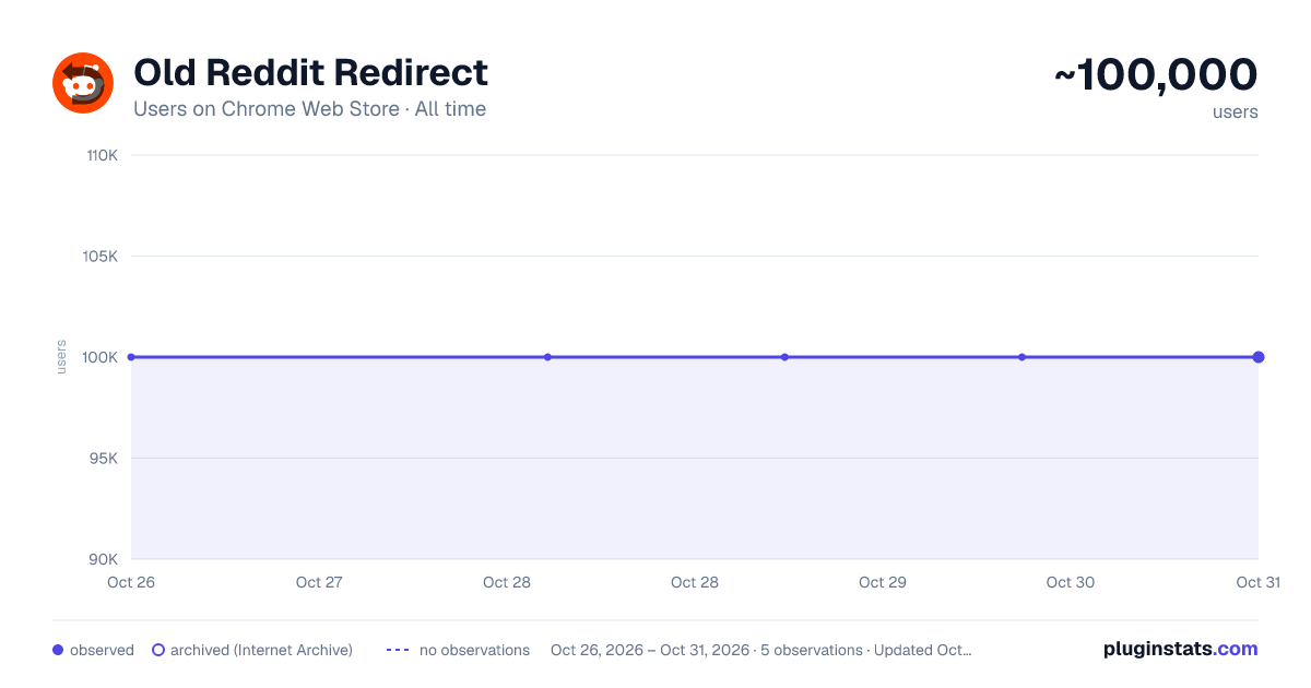 Old Reddit Redirect all-time users chart on Chrome Web Store