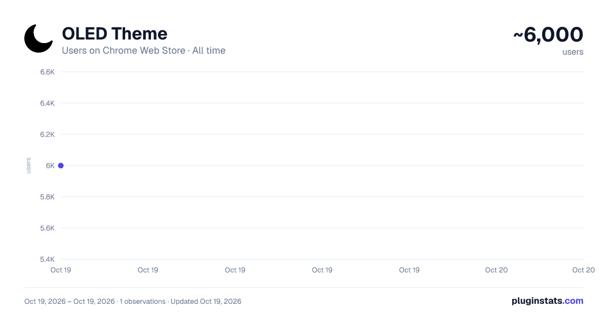 OLED Theme all-time users chart on Chrome Web Store