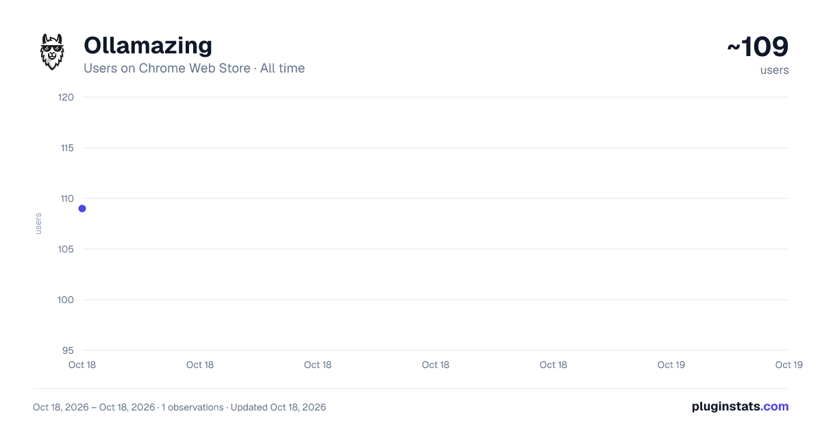 Ollamazing all-time users chart on Chrome Web Store