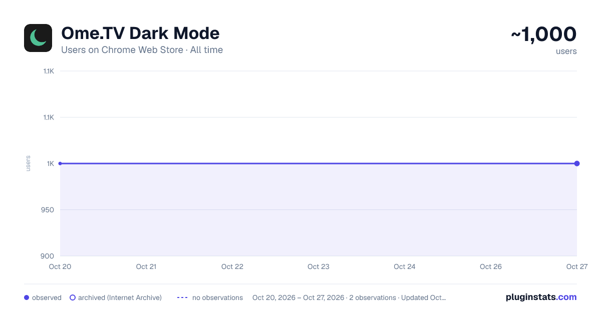 Ome.TV Dark Mode all-time users chart on Chrome Web Store