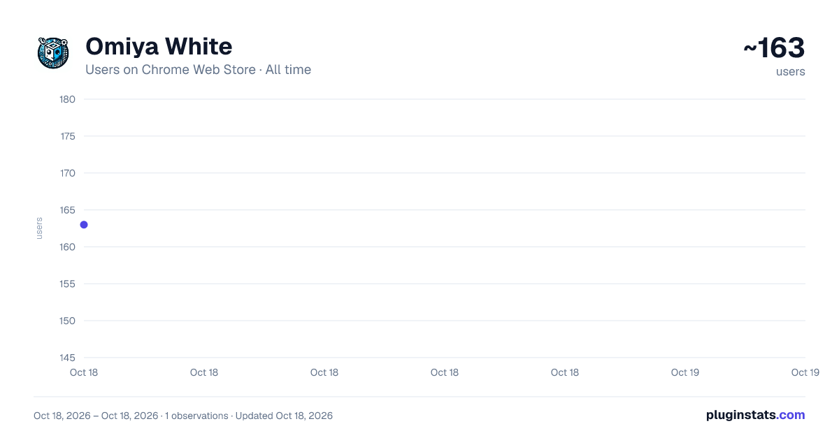 Omiya White all-time users chart on Chrome Web Store