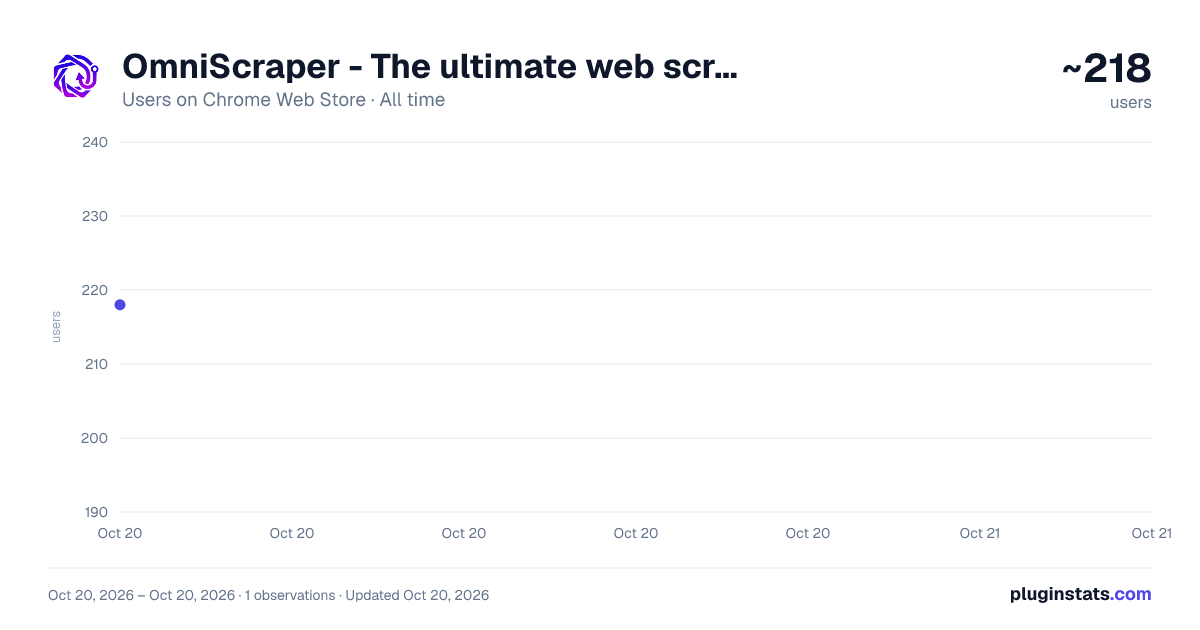 OmniScraper - The ultimate web scraper all-time users chart on Chrome Web Store
