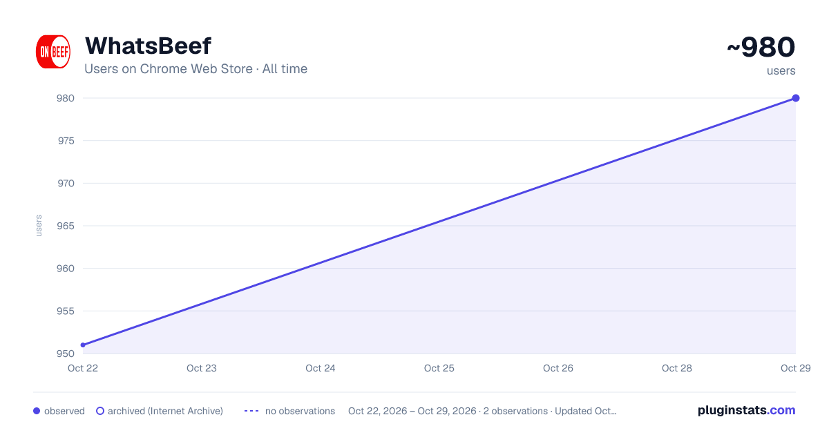 WhatsBeef all-time users chart on Chrome Web Store