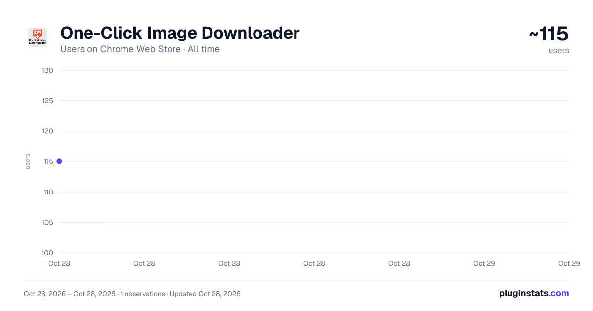 One-Click Image Downloader all-time users chart on Chrome Web Store