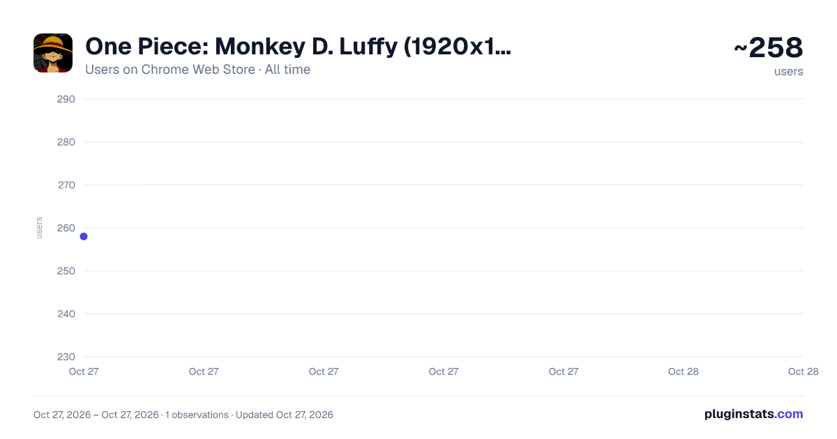 One Piece: Monkey D. Luffy (1920x1080) all-time users chart on Chrome Web Store