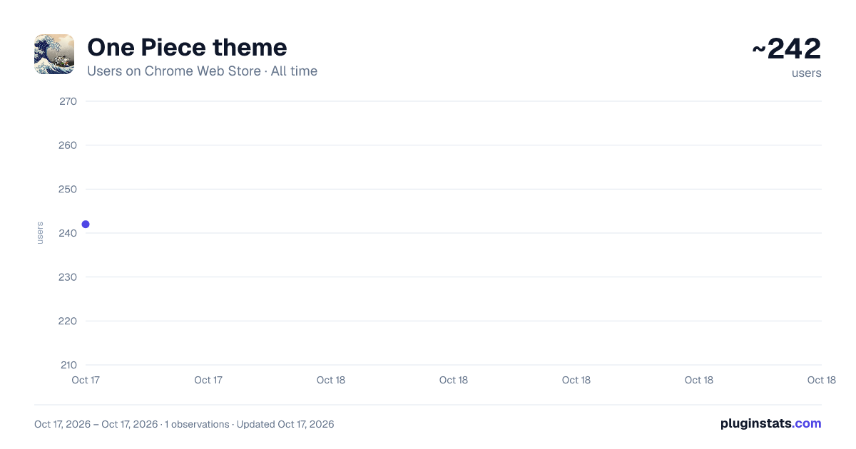 One Piece theme all-time users chart on Chrome Web Store