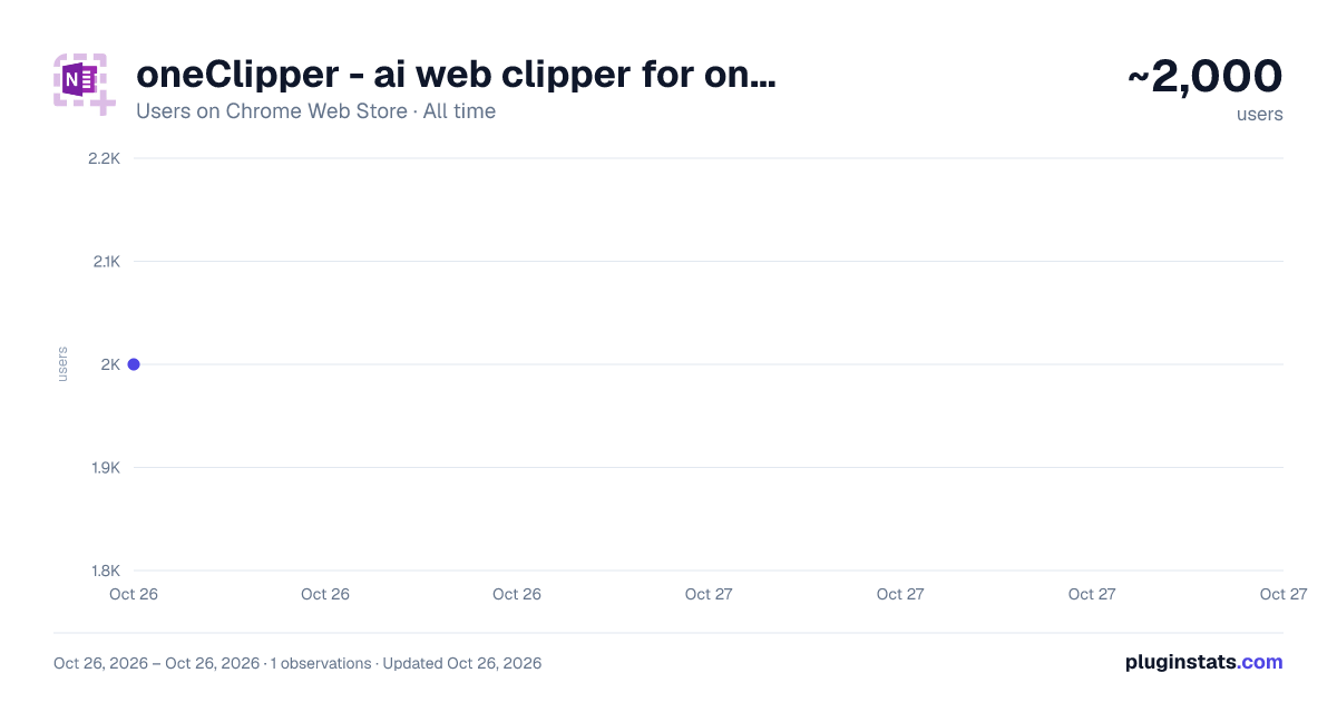 oneClipper - ai web clipper for oneNote all-time users chart on Chrome Web Store