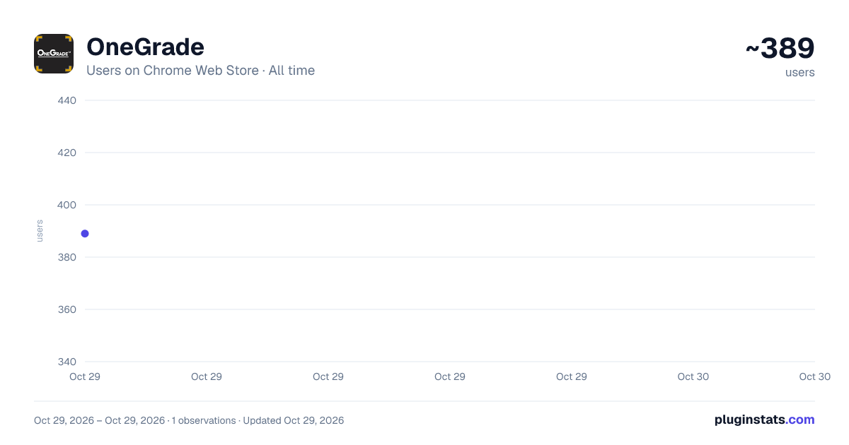 OneGrade all-time users chart on Chrome Web Store