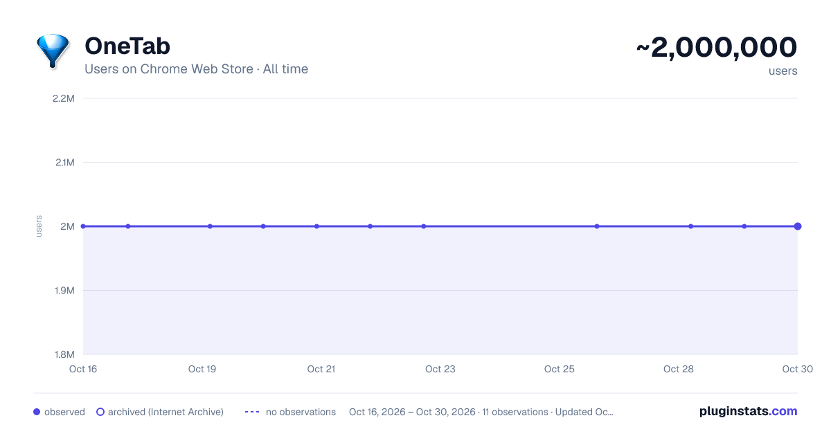 OneTab all-time users chart on Chrome Web Store