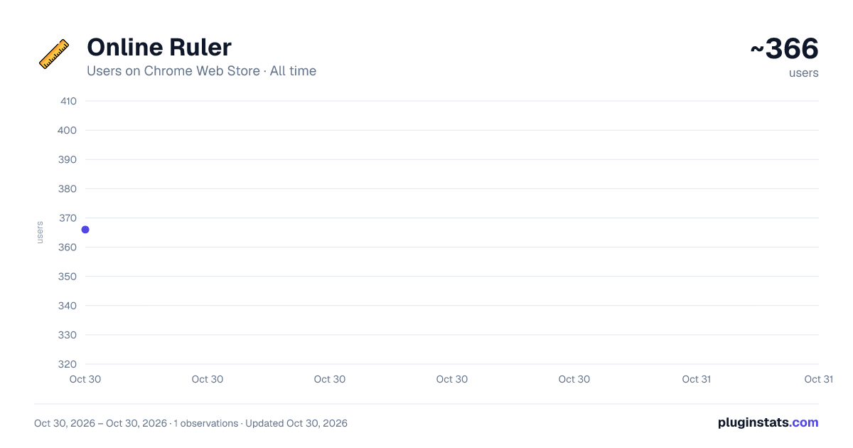 Online Ruler all-time users chart on Chrome Web Store