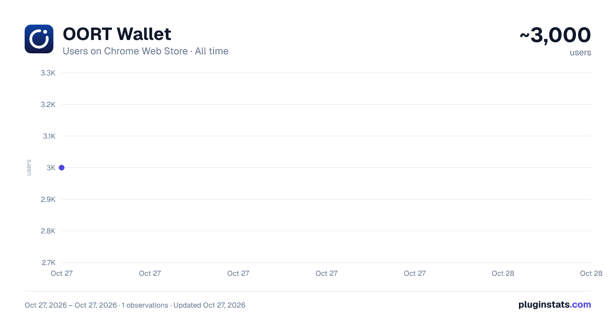 OORT Wallet all-time users chart on Chrome Web Store