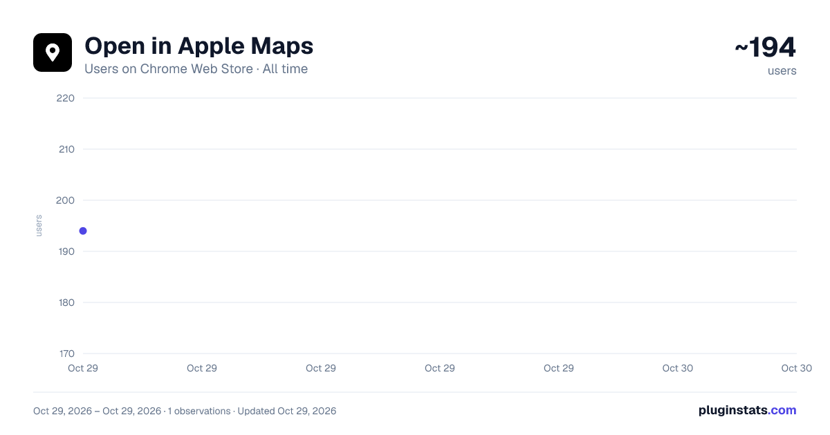 Open in Apple Maps all-time users chart on Chrome Web Store