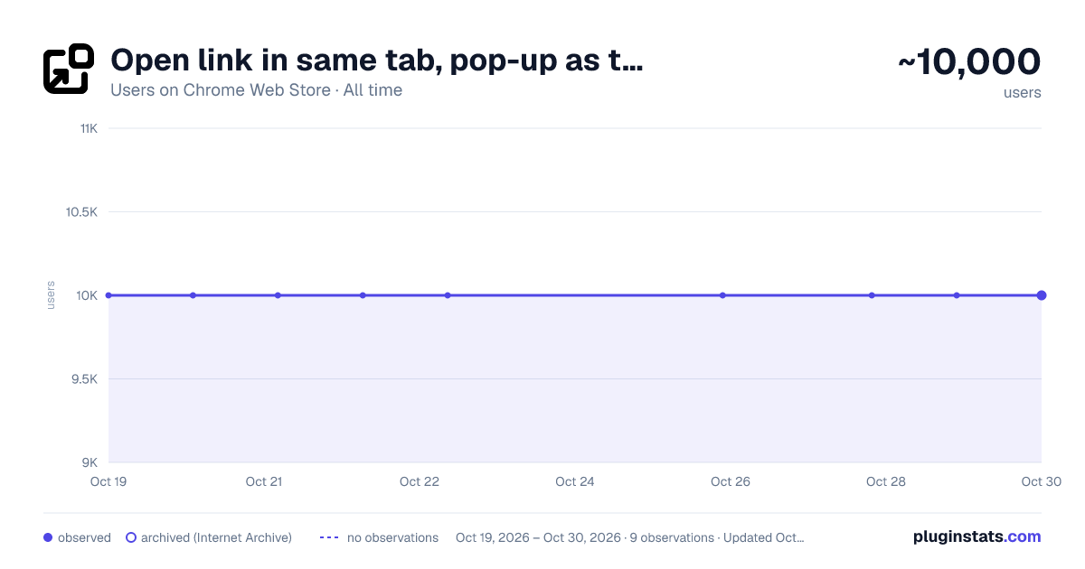 Open link in same tab, pop-up as tab all-time users chart on Chrome Web Store