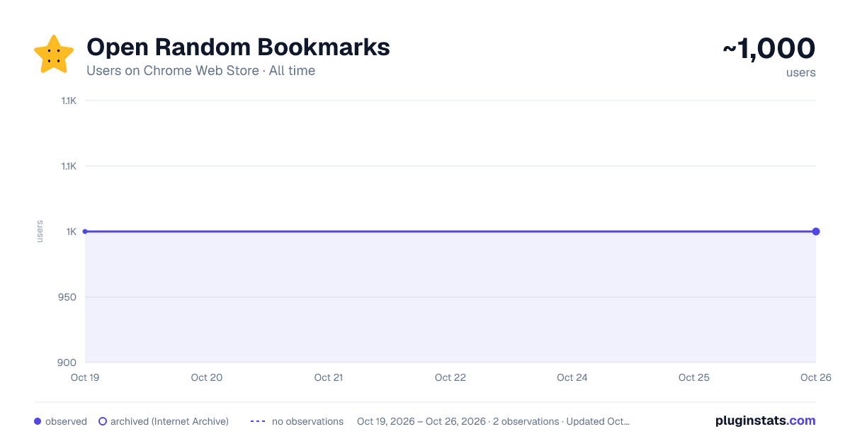 Open Random Bookmarks all-time users chart on Chrome Web Store