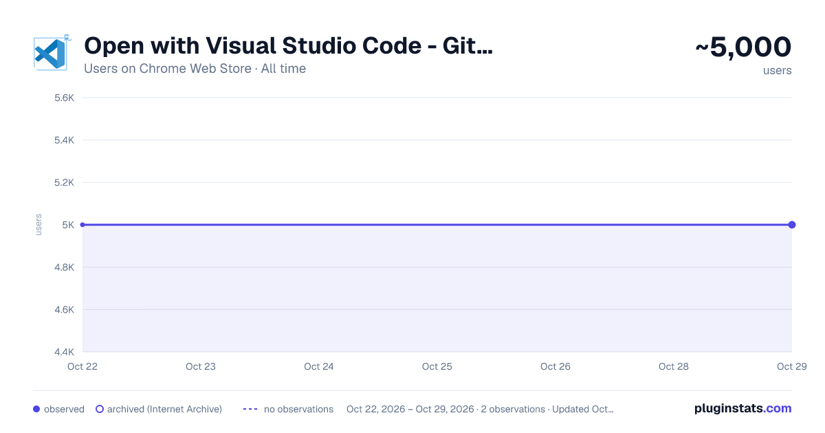 Open with Visual Studio Code - Github all-time users chart on Chrome Web Store