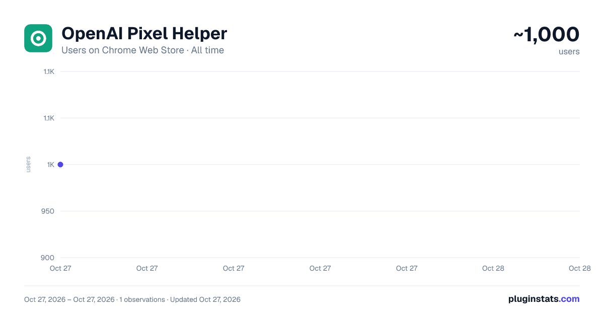 OpenAI Pixel Helper all-time users chart on Chrome Web Store