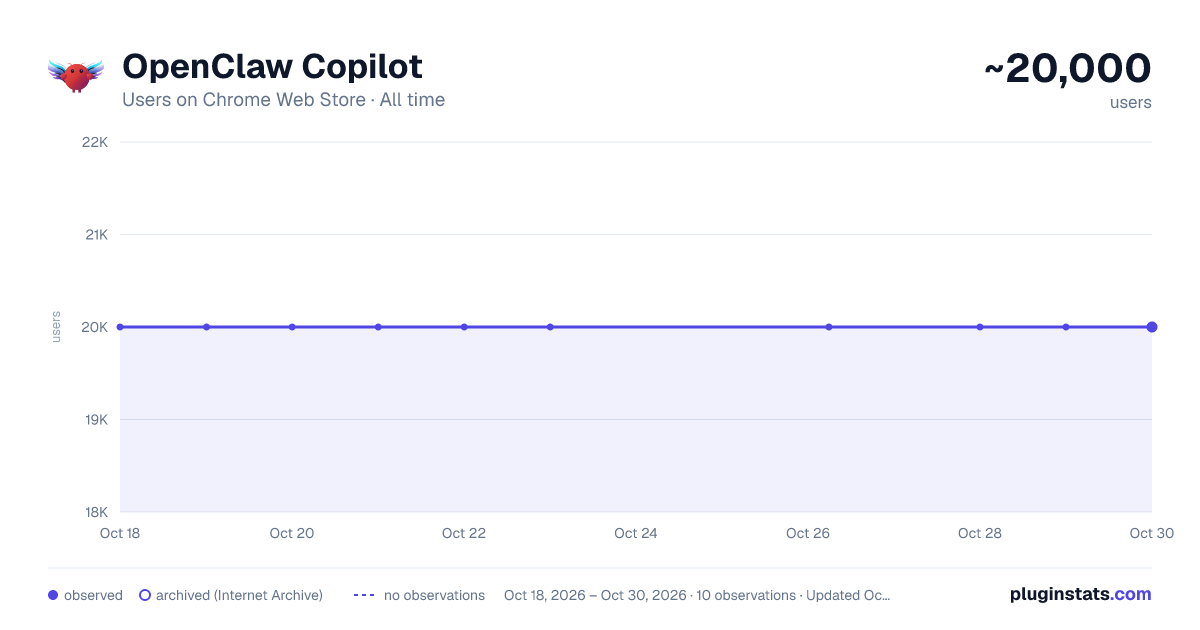 OpenClaw Copilot all-time users chart on Chrome Web Store
