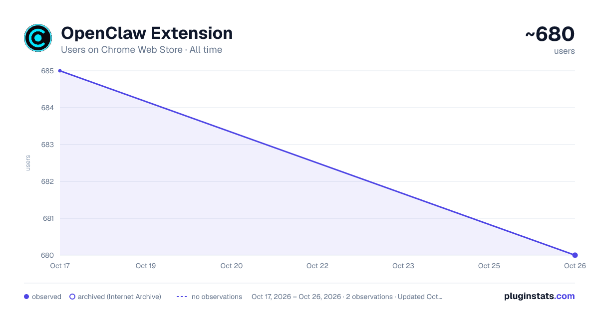 OpenClaw Extension all-time users chart on Chrome Web Store