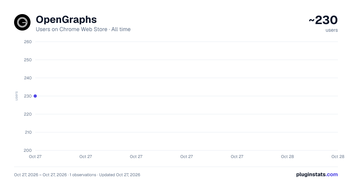 OpenGraphs all-time users chart on Chrome Web Store