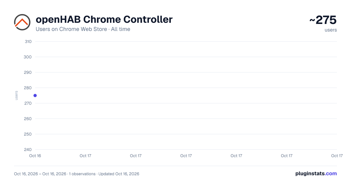 openHAB Chrome Controller all-time users chart on Chrome Web Store