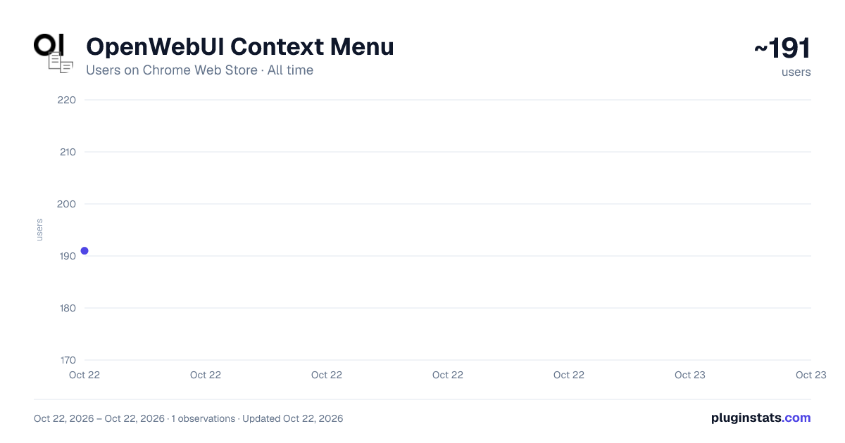 OpenWebUI Context Menu all-time users chart on Chrome Web Store