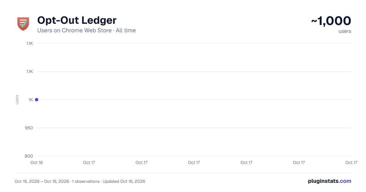 Opt-Out Ledger all-time users chart on Chrome Web Store