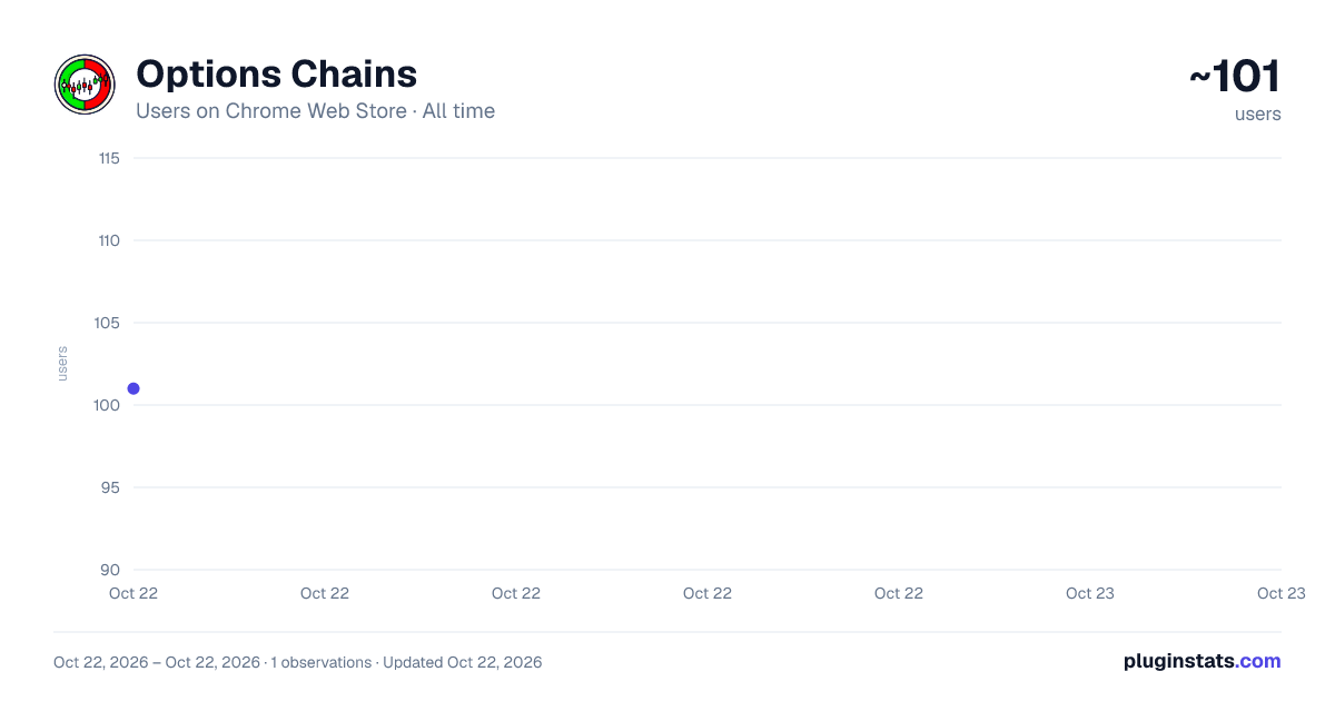 Options Chains all-time users chart on Chrome Web Store