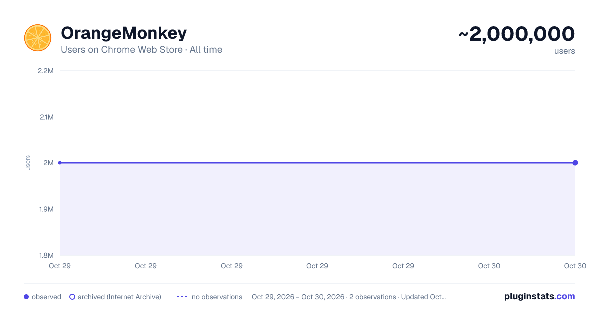 OrangeMonkey all-time users chart on Chrome Web Store