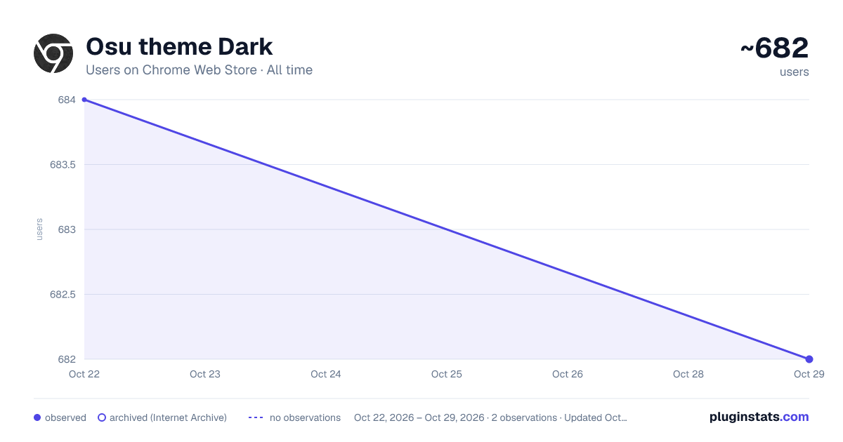Osu theme Dark all-time users chart on Chrome Web Store