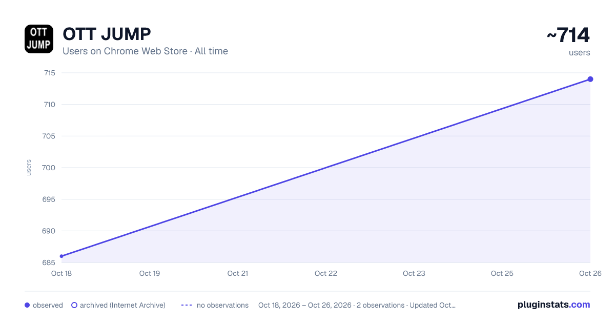 OTT JUMP all-time users chart on Chrome Web Store