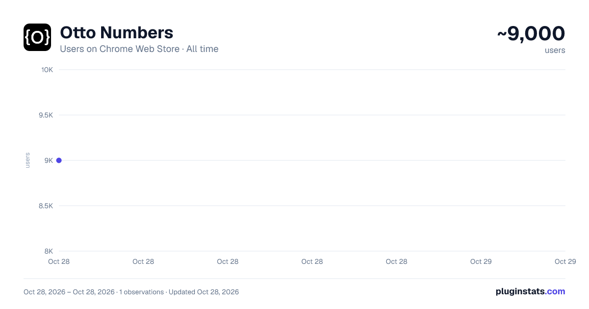 Otto Numbers all-time users chart on Chrome Web Store
