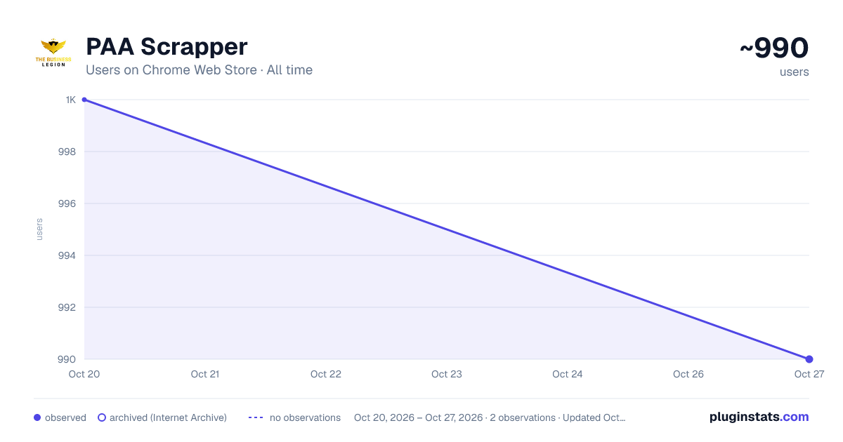 PAA Scrapper all-time users chart on Chrome Web Store
