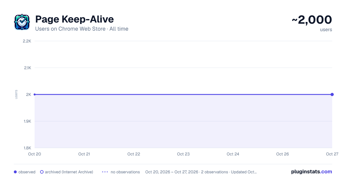 Page Keep-Alive all-time users chart on Chrome Web Store