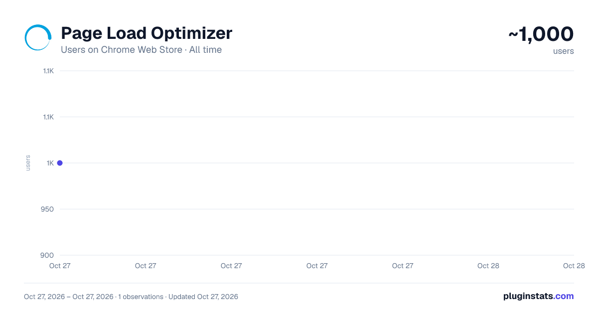 Page Load Optimizer all-time users chart on Chrome Web Store