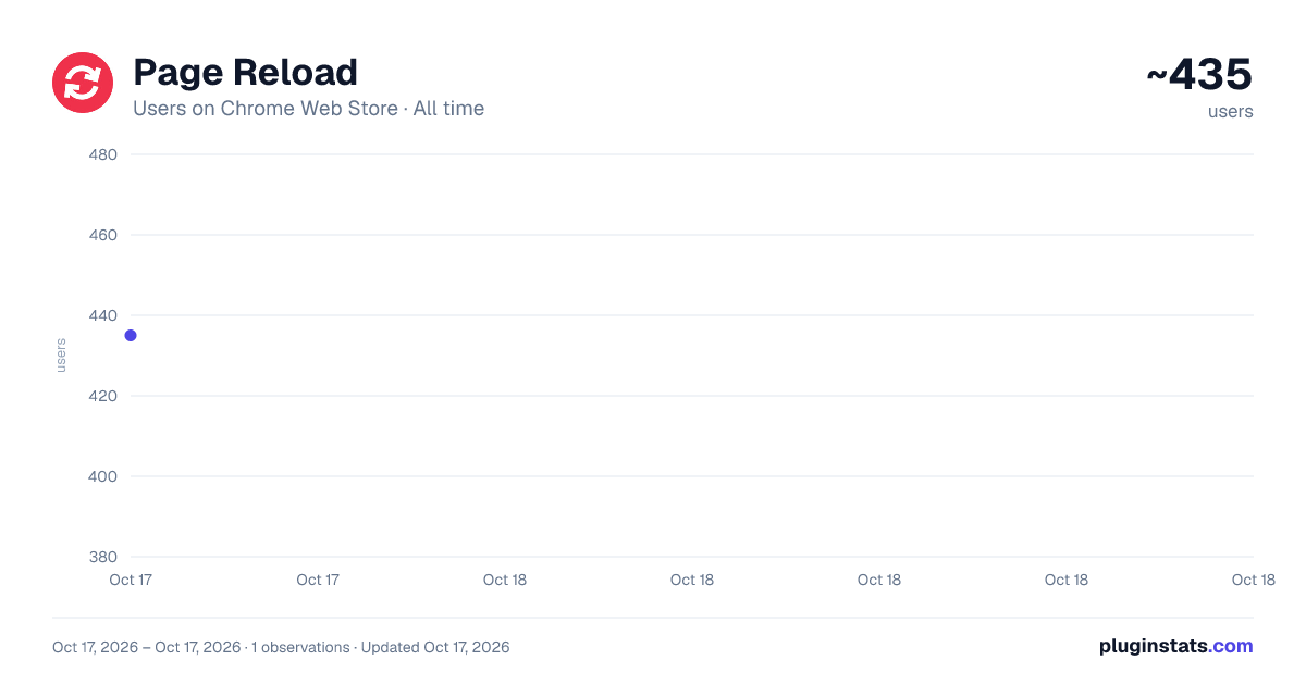 Page Reload all-time users chart on Chrome Web Store