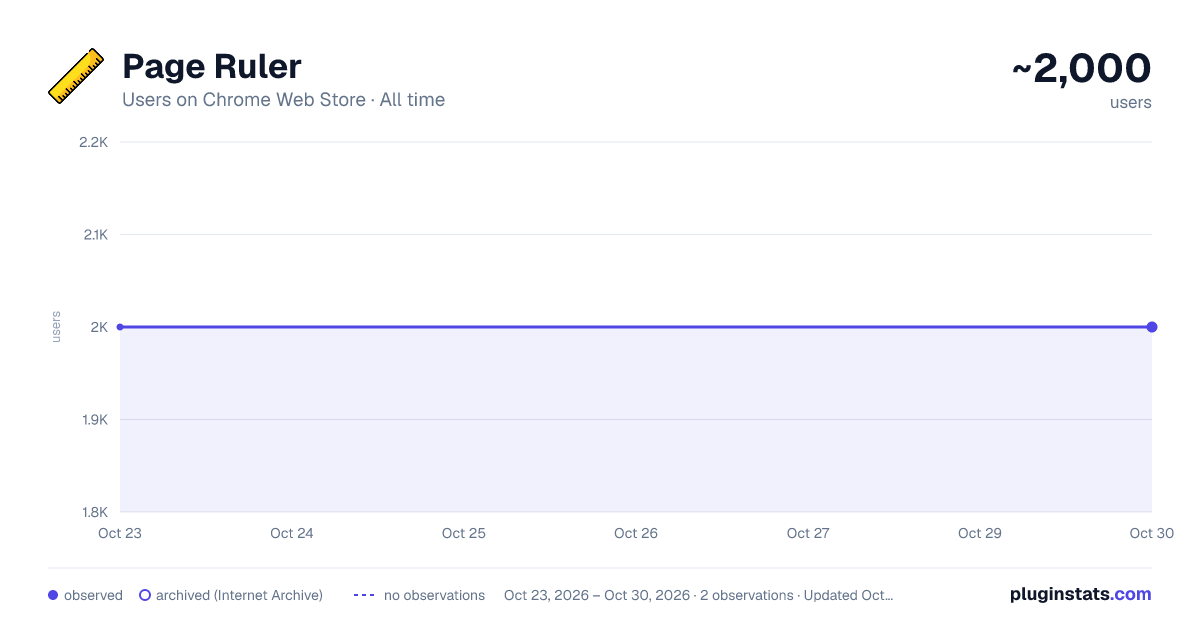 Page Ruler all-time users chart on Chrome Web Store