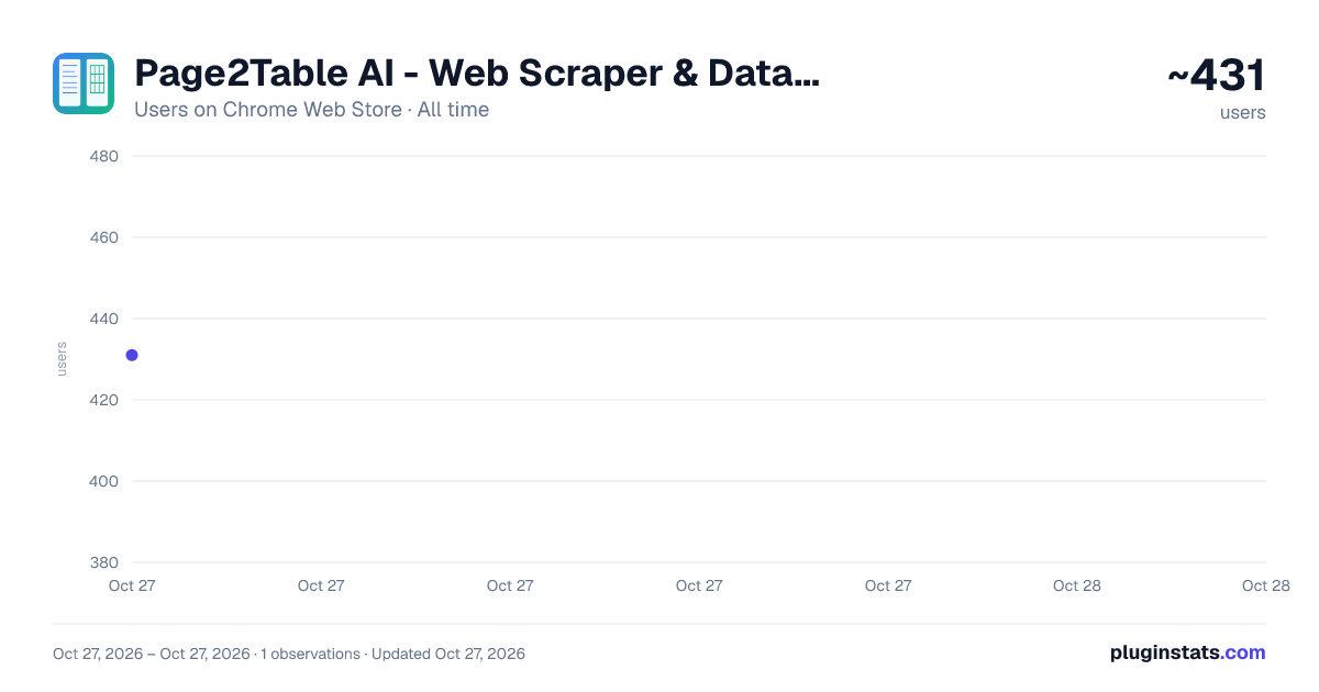 Page2Table AI - Web Scraper & Data Extractor (Export to Excel) all-time users chart on Chrome Web Store
