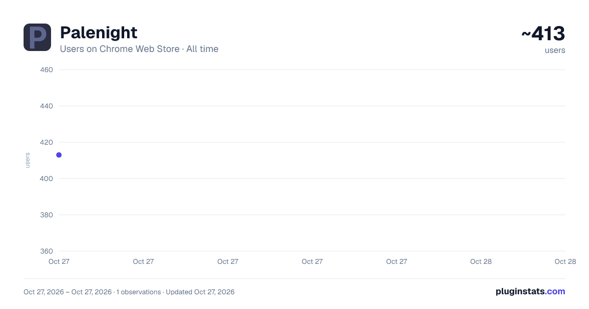Palenight all-time users chart on Chrome Web Store