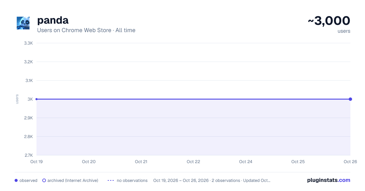 panda all-time users chart on Chrome Web Store