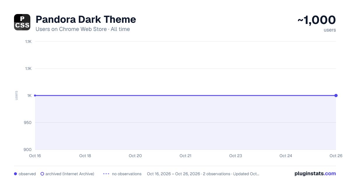 Pandora Dark Theme all-time users chart on Chrome Web Store