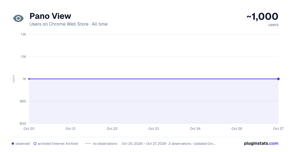 Pano View all-time users chart on Chrome Web Store