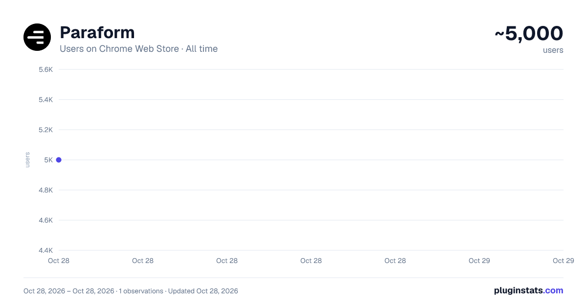 Paraform all-time users chart on Chrome Web Store