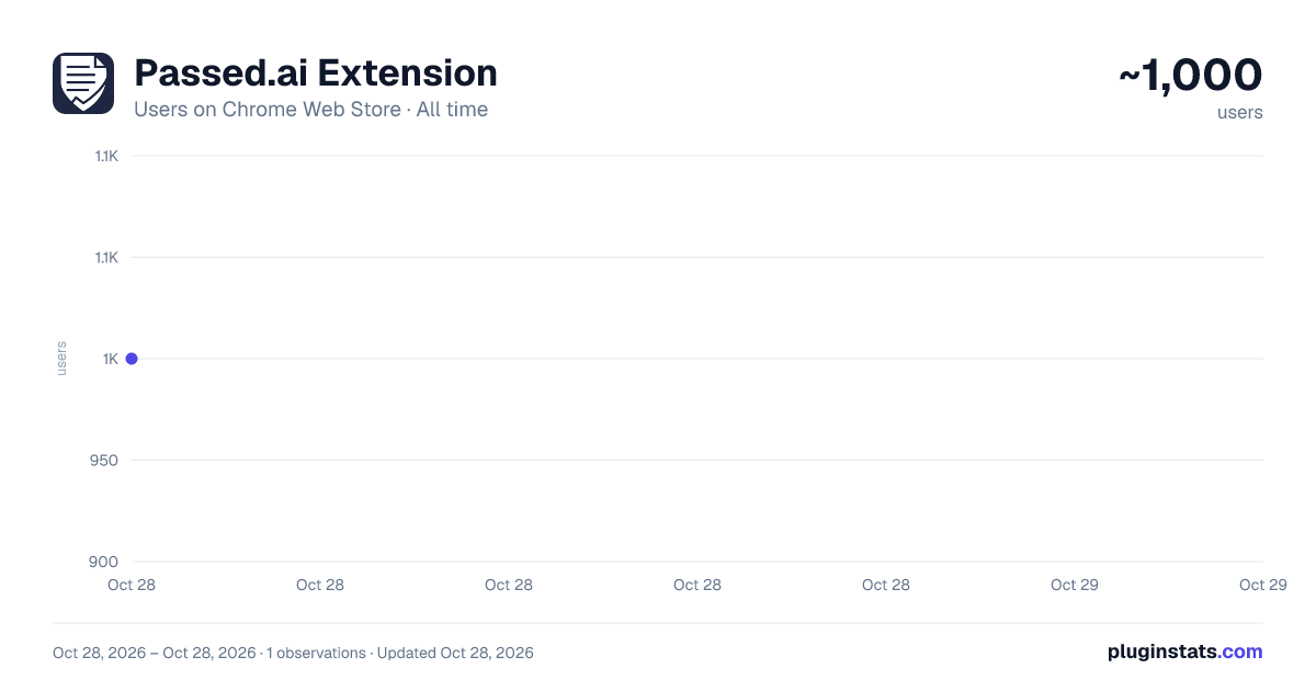 Passed.ai Extension all-time users chart on Chrome Web Store
