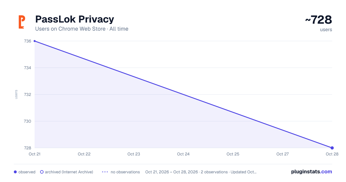PassLok Privacy all-time users chart on Chrome Web Store