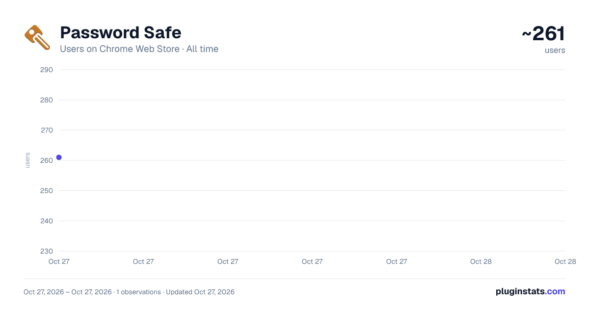 Password Safe all-time users chart on Chrome Web Store
