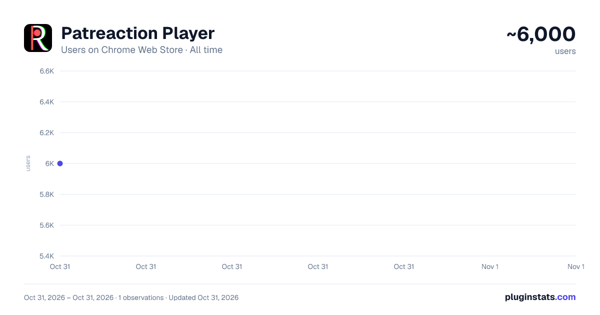 Patreaction Player all-time users chart on Chrome Web Store