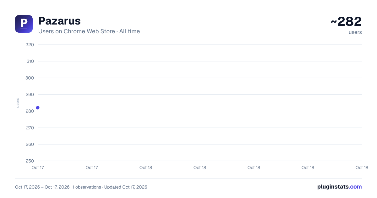 Pazarus all-time users chart on Chrome Web Store