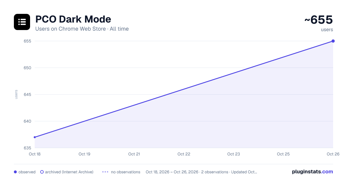 PCO Dark Mode all-time users chart on Chrome Web Store